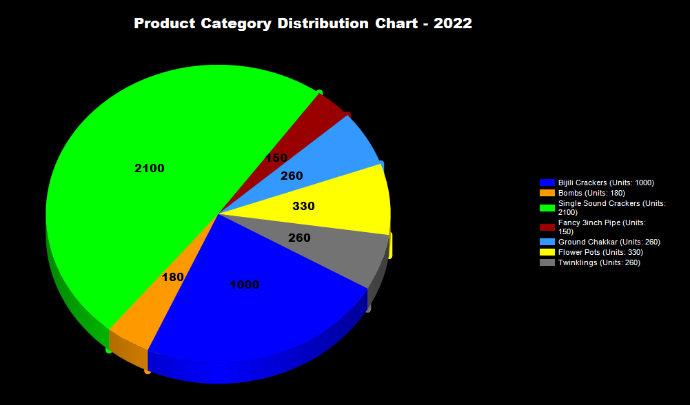 Fireworks ERP Chart