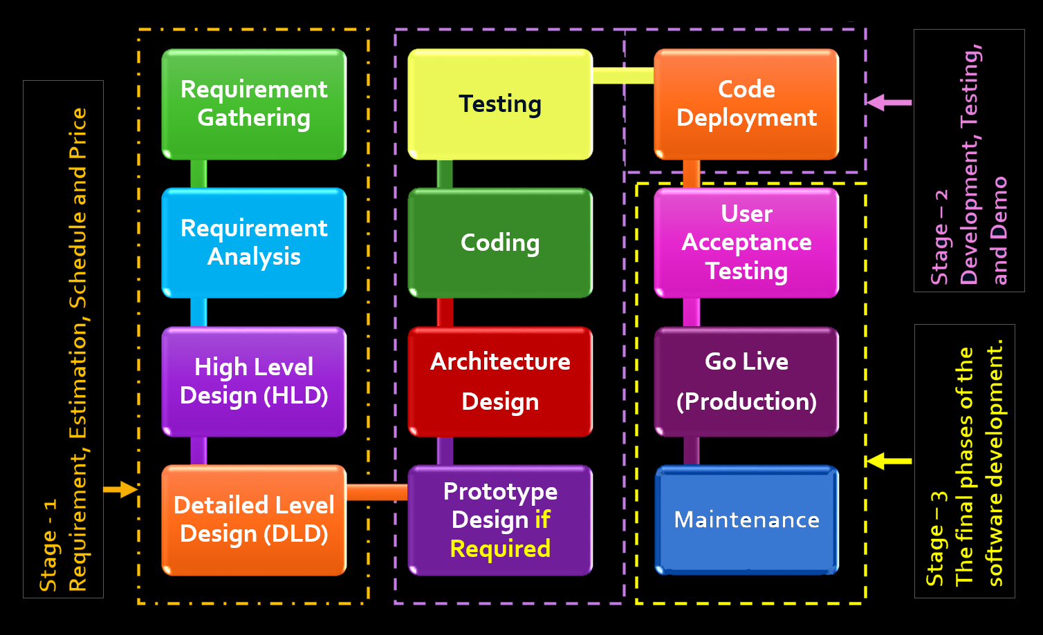 Custom Software Development Lifecycle