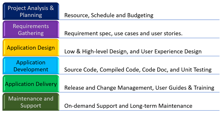 Enterprise Application Software Process